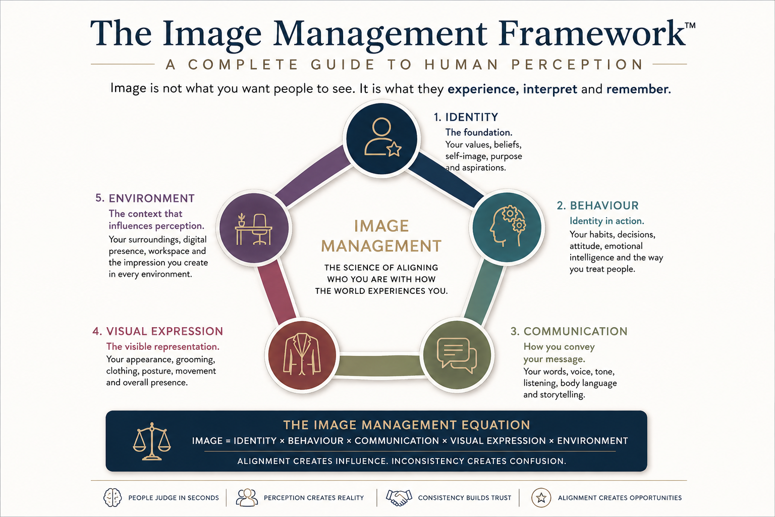 A Complete Guide to Human Perception| ICBI
